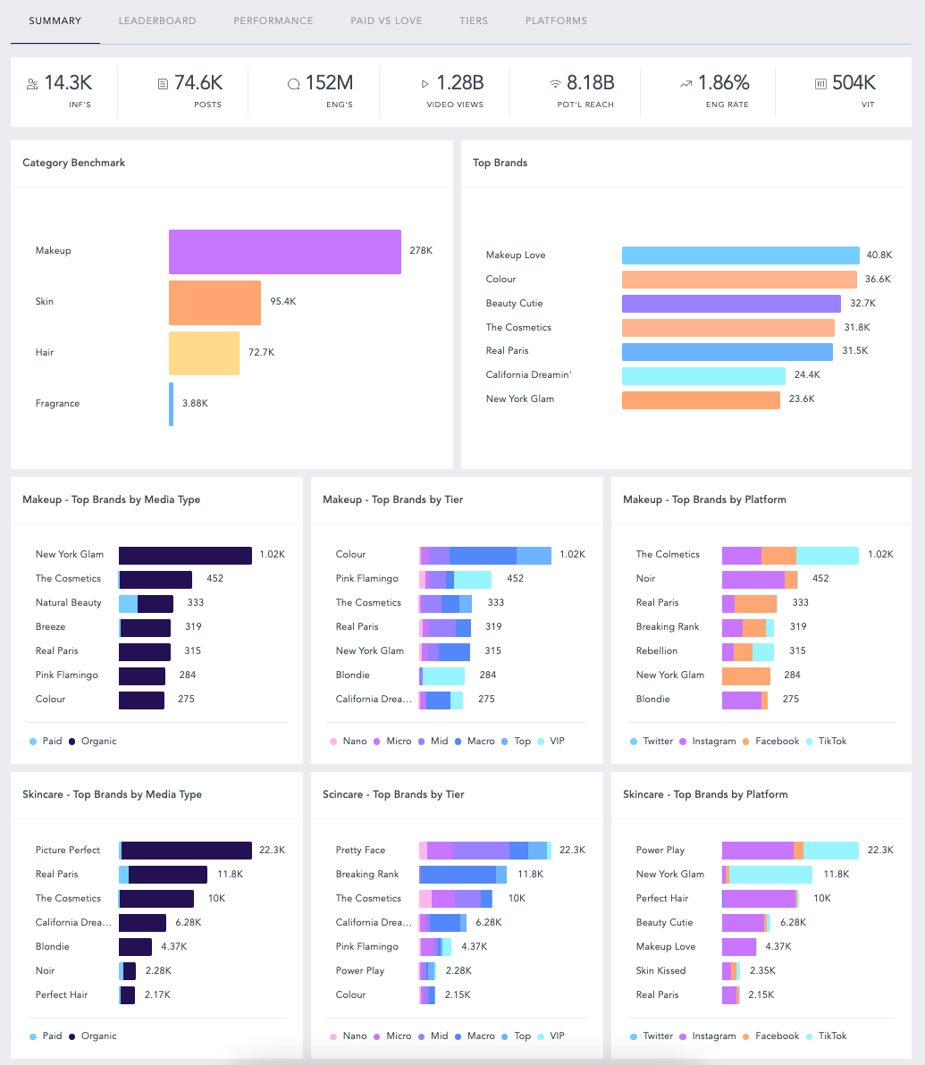 6 Influencer Marketing Reports for Optimizing Performance I Traackr I